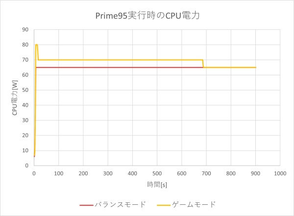 CPU電力のグラフ