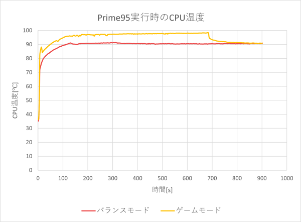 CPU温度のグラフ