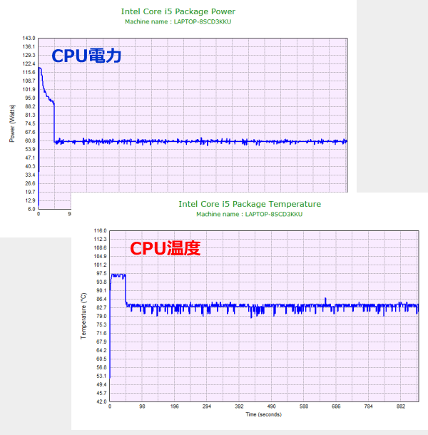 バランス・モードでPrime 95を実行したときのCPU電力およびCPU温度のグラフ