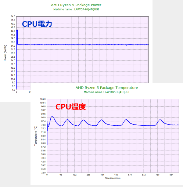 CPU電力およびCPU温度のグラフ