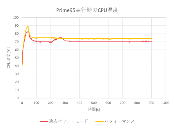 CPU温度のグラフ